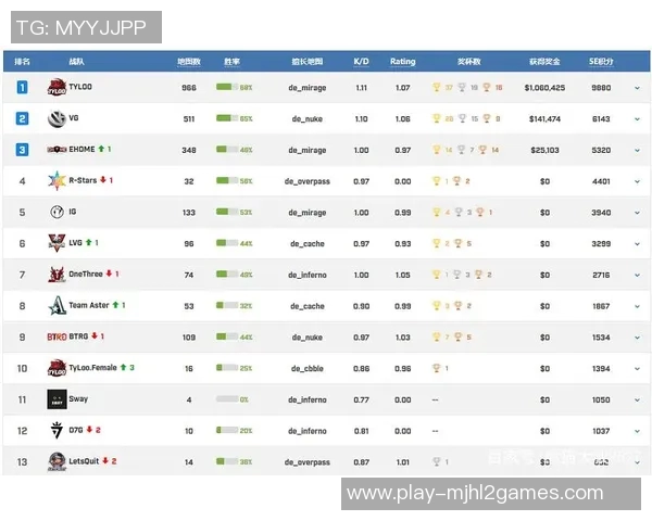 权威发布CSGO灵活性实力榜单揭晓各大战队最新排名与表现分析实时数据